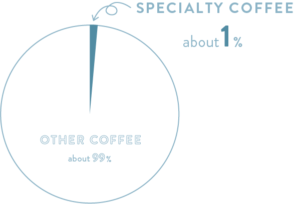 スペシャルティコーヒーを表す図